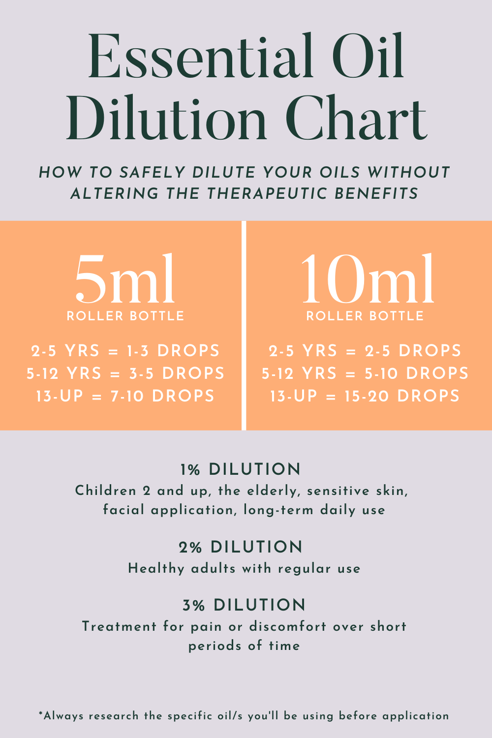 essential oil dilution chart by whimsy and wellness